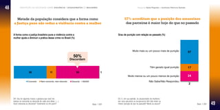 Percepção da sociedade sobre violência e assassinatos de mulheres Pesquisa Data Popular e Instituto Patrícia Galvão
57% acreditam que a punição dos assassinos
das parceiras é maior hoje do que no passado
D3. E, em sua opinião, os assassinatos de mulheres
por seus parceiros ou ex-parceiros têm tido maior ou
menor punição do que no passado? Muito ou pouco? Base: 1.501
Grau de punição com relação ao passado (%)
Metade da população considera que a forma como
a Justiça pune não reduz a violência contra a mulher
D4. Vou ler algumas frases e gostaria que você me
falasse se concorda ou discorda de cada uma delas. (...)
Você concorda ou discorda? Totalmente ou em parte? Base: 1.501
A forma como a justiça brasileira pune a violência contra a
mulher ajuda a diminuir a prática desse crime no Brasil (%)
48
49
 