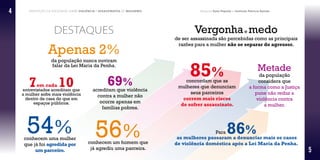Percepção da sociedade sobre violência e assassinatos de mulheres Pesquisa Data Popular e Instituto Patrícia Galvão
7em cada 10entrevistados acreditam que
a mulher sofre mais violência
dentro de casa do que em
espaços públicos.
as mulheres passaram a denunciar mais os casos
de violência doméstica após a Lei Maria da Penha.
de ser assassinada são percebidas como as principais
razões para a mulher não se separar do agressor.
conhecem um homem que
já agrediu uma parceira.
Destaques
54% 56%conhecem uma mulher
que já foi agredida por
um parceiro.
Para 86%
Vergonhae medo
85%concordam que as
mulheres que denunciam
seus parceiros
correm mais riscos
de sofrer assassinato.
4
5
Apenas 2%
da população nunca ouviram
falar da Lei Maria da Penha.
69%
acreditam que violência
contra a mulher não
ocorre apenas em
famílias pobres.
Metade
da população
considera que
a forma como a Justiça
pune não reduz a
violência contra
a mulher.
 