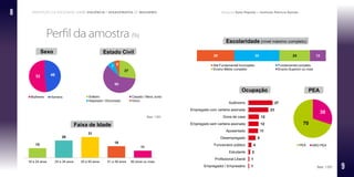 Percepção da sociedade sobre violência e assassinatos de mulheres Pesquisa Data Popular e Instituto Patrícia Galvão
Perfil da amostra (%)
Base: 1.501
Base: 1.501
8
9
 