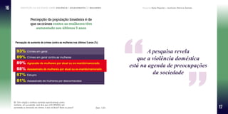 Percepção da sociedade sobre violência e assassinatos de mulheres Pesquisa Data Popular e Instituto Patrícia Galvão
Percepção da população brasileira é de
que os crimes contra as mulheres têm
aumentado nos últimos 5 anos
Percepção do aumento de crimes contra as mulheres nos últimos 5 anos (%)
B2. Com relação à violência cometida especificamente contra
mulheres, em sua opinião, você diria que (LER OPÇÕES) tem
aumentado ou diminuído nos últimos 5 anos no Brasil? Muito ou pouco? Base: 1.501
93% Crimes em geral
89% Crimes em geral contra as mulheres
89% Agressão de mulheres por atual ou ex-marido/namorado
88% Assassinato de mulheres por atual ou ex-marido/namorado
87% Estupro
81% Assassinato de mulheres por desconhecidos
A pesquisa revela
que a violência doméstica
está na agenda de preocupações
da sociedade
“
16
17
 