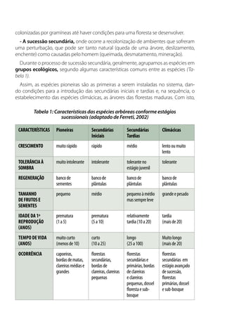 colonizadas por gramíneas até haver condições para uma floresta se desenvolver.
- A sucessão secundária, onde ocorre a recolonização de ambientes que sofreram
uma perturbação, que pode ser tanto natural (queda de uma árvore, deslizamento,
enchente) como causadas pelo homem (queimada, desmatamento, mineração).
Durante o processo de sucessão secundária, geralmente, agrupamos as espécies em
grupos ecológicos, segundo algumas características comuns entre as espécies (Ta-
bela 1).
Assim, as espécies pioneiras são as primeiras a serem instaladas no sistema, dan-
do condições para a introdução das secundárias iniciais e tardias e, na sequência, o
estabelecimento das espécies climácicas, as árvores das florestas maduras. Com isto,
CARACTERÍSTICAS Pioneiras Secundárias
Iniciais
Secundárias
Tardias
Climácicas
CRESCIMENTO muitorápido rápido médio lentooumuito
lento
TOLERÂNCIAÀ
SOMBRA
muitointolerante intolerante toleranteno
estágiojuvenil
tolerante
REGENERAÇÃO bancode
sementes
bancode
plântulas
bancode
plântulas
bancode
plântulas
TAMANHO
DEFRUTOSE
SEMENTES
pequeno médio pequenoàmédio
massempreleve
grandeepesado
Idade da1ª
reprodução
(anos)
prematura
(1a5)
prematura
(5a10)
relativamente
tardia(10a20)
tardia
(maisde20)
Tempo devida
(anos)
muitocurto
(menosde10)
curto
(10a25)
longo
(25a100)
Muitolongo
(maisde20)
Ocorrência capoeiras,
bordasdematas,
clareirasmédiase
grandes
florestas
secundárias,
bordasde
clareiras,clareiras
pequenas
florestas
secundáriase
primárias,bordas
declareiras
eclareiras
pequenas,dossel
florestaesub-
bosque
florestas
secundárias em
estágioavançado
desucessão,
florestas
primárias,dossel
esub-bosque
Tabela 1: Características das espécies arbóreas conforme estágios
sucessionais (adaptado de Ferreti, 2002)
 