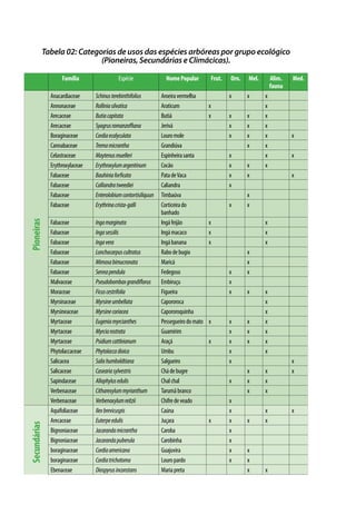 Família Espécie NomePopular Frut. Orn. Mel. Alim.
fauna
Med.
Anacardiaceae Schinusterebinthifolius Aroeiravermelha x x x
Annonaceae Rolliniasilvatica Araticum x x
Arecaceae Butiacapitata Butiá x x x x
Arecaceae Syagrusromanzoffiana Jerivá x x x
Boraginaceae Cordiaecalyculata Louromole x x x x
Cannabaceae Tremamicrantha Grandiúva x x
Celastraceae Maytenusmuelleri Espinheirasanta x x x
Erythroxylaceae Erythroxylumargentinum Cocão x x x
Fabaceae Bauhiniaforficata PatadeVaca x x x
Fabaceae Calliandratweediei Caliandra x
Fabaceae Enterolobiumcontortisiliquun Timbaúva x
Fabaceae Erythrinacrista-galli Corticeirado
banhado
x x
Fabaceae Ingamarginata Ingáfeijão x x
Fabaceae Ingasessilis Ingámacaco x x
Fabaceae Ingavera Ingábanana x x
Fabaceae Lonchocarpuscultratus Rabodebugio x
Fabaceae Mimosabimucronata Maricá x
Fabaceae Sennapendula Fedegoso x x
Malvaceae Pseudobombaxgrandiflorus Embiruçu x
Moraceae Ficuscestrifolia Figueira x x x
Myrsinaceae Myrsineumbellata Capororoca x
Myrsineaceae Myrsinecoriacea Capororoquinha x
Myrtaceae Eugeniamyrcianthes Pessegueirodomato x x x x
Myrtaceae Myrciarostrata Guamirim x x x
Myrtaceae Psidiumcattleianum Araçá x x x x
Phytolaccaceae Phytolaccadioica Umbu x x
Salicacea Salixhumboldtiana Salgueiro x x
Salicaceae Caseariasylvestris Chádebugre x x x
Sapindaceae Allophylusedulis Chalchal x x x
Verbenaceae Citharexylummyrianthum Tarumãbranco x x
Verbenaceae Verbenoxylumreitzii Chifredeveado x
Aquifoliaceae Ilexbrevicuspis Caúna x x x
Arecaceae Euterpeedulis Juçara x x x x
Bignoniaceae Jacarandamicrantha Caroba x
Bignoniaceae Jacarandapuberula Carobinha x
boraginaceae Cordiaamericana Guajuvira x x
boraginaceae Cordiatrichotoma Louropardo x x
Ebenaceae Diospyrusinconstans Mariapreta x x
PioneirasSecundárias
Tabela 02: Categorias de usos das espécies arbóreas por grupo ecológico
(Pioneiras, Secundárias e Climácicas).
 