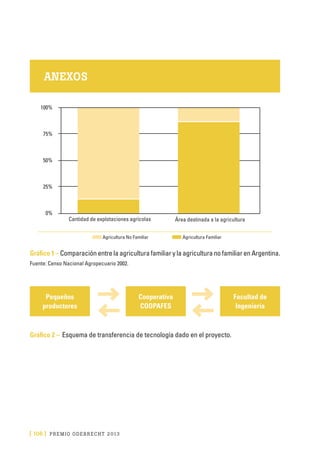 [ 106 ] PRE M IO ODE B REC HT 2013
ANEXOS
Gráfico 1 – Comparación entre la agricultura familiar y la agricultura no familiar en Argentina.
Fuente: Censo Nacional Agropecuario 2002.
Pequeños
productores
Cooperativa
COOPAFES
Facultad de
Ingeniería
Gráfico 2 – Esquema de transferencia de tecnología dado en el proyecto.
 