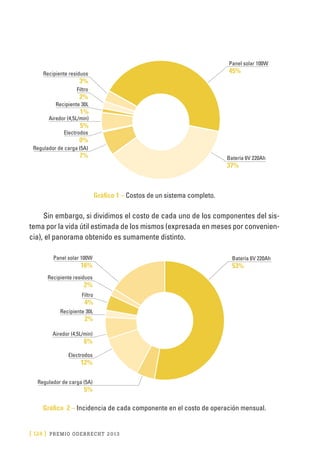 [ 124 ] PRE M IO ODE B REC HT 2013
Panel solar 100W
45%
Batería 6V 220Ah
37%
Recipiente residuos
3%
Filtro
2%
Airedor (4,5L/min)
5%
Electrodos
0%
Regulador de carga (5A)
7%
Recipiente 30L
1%
Gráfico 1 – Costos de un sistema completo.
Sin embargo, si dividimos el costo de cada uno de los componentes del sis-
tema por la vida útil estimada de los mismos (expresada en meses por convenien-
cia), el panorama obtenido es sumamente distinto.
Batería 6V 220Ah
53%
Panel solar 100W
16%
Recipiente residuos
2%
Recipiente 30L
2%
Airedor (4,5L/min)
6%
Electrodos
12%
Regulador de carga (5A)
5%
Filtro
4%
Gráfico 2 – Incidencia de cada componente en el costo de operación mensual.
 