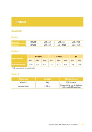 recopilación de los mejores proyectos [ 23 ]
ANEXO
CUADROS
Cuadro 1
Arsenato H3AsO4 pK1 = 2,2 pK2 = 6,94 pK3 = 11,52
Arsenito H3AsO3 pK1 = 9,2 pK2 = 14,20 pK3 = 19,20
Cuadro 2
Departamento
As (mg/L) Fe (mg/L) pH
Máx. Min. Med. Máx. Min. Med. Máx. Min.
Almirante Brown 0.25 0.01 0.07 1.62 <LC* 0.44 8,5 6,5
*<LC: inferior al límite de cuantificación.
Cuadro 3
Materiales Cantidad Características
Alambre 5 kg 90% de hierro
Jugo de limón 1.200 ml
Si es artificial con 4g de ácido
cítrico cada 100 g de jugo
 
