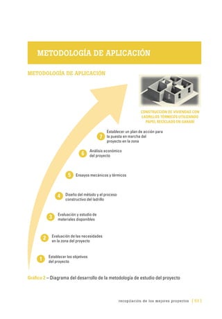recopilación de los mejores proyectos [ 53 ]
METODOLOGÍA DE APLICACIÓN
METODOLOGÍA DE APLICACIÓN
Gráfico 2 – Diagrama del desarrollo de la metodología de estudio del proyecto
CONSTRUCCIÓN DE VIVIENDAS CON
LADRILLOS TÉRMICOS UTILIZANDO
PAPEL RECICLADO EN GARABÍ
 