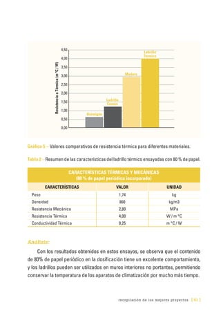 recopilación de los mejores proyectos [ 61 ]
Gráfico 5 – Valores comparativos de resistencia térmica para diferentes materiales.
Tabla 2 – Resumen de las características del ladrillo térmico ensayadas con 80 % de papel.
CARACTERÍSTICAS TÉRMICAS Y MECÁNICAS
(80 % de papel periódico incorporado)
CARACTERÍSTICAS VALOR UNIDAD
Peso 1,74 kg
Densidad 860 kg/m3
Resistencia Mecánica 2,80 MPa
Resistencia Térmica 4,00 W / m °C
Conductividad Térmica 0,25 m °C / W
Análisis:
Con los resultados obtenidos en estos ensayos, se observa que el contenido
de 80% de papel periódico en la dosificación tiene un excelente comportamiento,
y los ladrillos pueden ser utilizados en muros interiores no portantes, permitiendo
conservar la temperatura de los aparatos de climatización por mucho más tiempo.
 