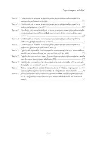 11
Preparados para trabalhar?
Tabela 23 - Contribuição do percurso académico para a preparação em cada competência
transversal e profissional (n=6444).............................................................................225
Tabela 24 - Contribuição do percurso académico para a preparação em cada competência
profissional, por género (n=6444)..............................................................................227
Tabela 25 - Correlação entre a contribuição do percurso académico para a preparação em cada
competência profissional com a idade e com os anos desde a conclusão do curso
(n=6444).....................................................................................................................229
Tabela 26 - Contribuição do percurso académico para a preparação em cada competência
profissional, por grau académico (n=6444)...............................................................231
Tabela 27 - Contribuição do percurso académico para a preparação em cada competência
profissional, por situação profissional (n=6270)........................................................232
Tabela 28 - Opinião dos diplomados face às competências mais valorizadas pelo no mercado de
trabalho nos próximos 5 anos, por grau académico (%; n= 6444)............................234
Tabela 29 - Opinião dos empregadores acerca do grau de preparação dos diplomados face a cada
uma das competências para o trabalho (n=781)........................................................237
Tabela 30 - Opinião dos empregadores face às competências mais valorizadas pelo no mercado
de trabalho nos próximos 5 anos (%).........................................................................238
Tabela 31 - Análise comparativa da opinião de diplomados (n=6444) e de empregadores (n=781)
acerca da preparação dos diplomados face às competências para o trabalho...........240
Tabela 32 - Análise comparativa da opinião de diplomados (n=6444) e de empregadores (n=781)
face às competências mais valorizadas pelo no mercado de trabalho nos próximos 5
anos (%)............................................................................................................................ 242
 