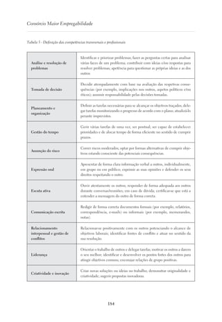 184
Consórcio Maior Empregabilidade
Tabela 5 - Definição das competências transversais e profissionais
Análise e resolução de
problemas
Identificar e priorizar problemas; fazer as perguntas certas para analisar
várias faces de um problema; contribuir com ideias e/ou respostas para
resolver problemas; apetência para questionar as próprias ideias e as dos
outros
Tomada de decisão
Decidir atempadamente com base na avaliação das respetivas conse-
quências (por exemplo, implicações nos outros, aspetos políticos e/ou
éticos); assumir responsabilidade pelas decisões tomadas.
Planeamento e
organização
Definir as tarefas necessárias para se alcançar os objetivos traçados; dele-
gar tarefas monitorizando o progresso de acordo com o plano; atualizá-lo
perante imprevistos.
Gestão do tempo
Gerir várias tarefas de uma vez; ser pontual; ser capaz de estabelecer
prioridades e de alocar tempo de forma eficiente no sentido de cumprir
prazos.
Assunção do risco
Correr riscos moderados; optar por formas alternativas de cumprir obje-
tivos estando consciente das potenciais consequências.
Expressão oral
Apresentar de forma clara informação verbal a outros, individualmente,
em grupo ou em público; exprimir as suas opiniões e defender os seus
direitos respeitando o outro.
Escuta ativa
Ouvir atentamente os outros; responder de forma adequada aos outros
durante conversas/reuniões; em caso de dúvida; certificar-se que está a
entender a mensagem do outro de forma correta.
Comunicação escrita
Redigir de forma correta documentos formais (por exemplo, relatórios,
correspondência, e-mails) ou informais (por exemplo, memorandos,
notas).
Relacionamento
interpessoal e gestão de
conflitos
Relacionar-se positivamente com os outros potenciando o alcance de
objetivos laborais; identificar fontes de conflito e atuar no sentido da
sua resolução.
Liderança
Orientar o trabalho de outros e delegar tarefas; motivar os outros a darem
o seu melhor; identificar e desenvolver os pontos fortes dos outros para
atingir objetivos comuns; encorajar relações de grupo positivas.
Criatividade e inovação
Criar novas soluções ou ideias no trabalho; demonstrar originalidade e
criatividade; sugerir propostas inovadoras.
 
