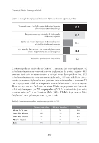 190
Consórcio Maior Empregabilidade
Gráfico 11 - Situação dos empregadores face a recém-diplomados do ensino superior (%; n=822)
57.3
35.2
15.8
11.1
5.0
Tenho vários recém-diplomados do Ensino Superior
a trabalhar diretamente comigo
Faço recrutamento e seleção de diplomados
do Ensino Superior
Tenho um recém-diplomado do Ensino Superior
a trabalhar diretamente comigo
Não trabalho diretamente com recém-diplomados do
Ensino Superior mas tenho uma opinião
Não tenho opinião sobre este assunto
Conforme pode ser observado no Gráfico 11, a maioria dos empregadores (57%)
trabalham diretamente com vários recém-diplomados do ensino superior, 35%
exercem atividades de recrutamento e seleção junto deste público alvo, 16%
trabalham diretamente com um recém-diplomado, 11% não trabalham direta-
mente com recém-diplomados mas possuem uma opinião sobre o assunto e 5%
dos empregadores referiram não possuir uma opinião formada sobre o assunto.
Deste modo, a amostra final (sem incluir os 5% dos empregadores anteriormente
referidos) é composta por 781 empregadores (54% do sexo feminino) maiorita-
riamente entre os 31 e os 45 anos de idade (58%). A Tabela 9 apresenta a distri-
buição dos empregadores por sexo e grupo etário.
Tabela 9 - Amostra de empregadores por género e grupo etário (n=781)
Género masculino Género feminino Total
Menos de 30 anos 41 78 119
Entre 31 e 45 anos 195 259 454
Entre 46 e 60 anos 99 79 178
Mais de 61 anos 21 9 30
Total 356 425 781
 