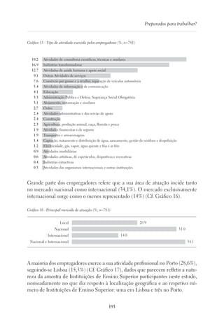 193
Preparados para trabalhar?
Gráfico 15 - Tipo de atividade exercida pelos empregadores (%; n=781)
Atividades de consultoria cientificas, técnicas e similares
Indústrias transformadoras
Atividades de saúde humana e apoio social
Outras Atividades de serviços
Comércio por grosso e a retalho; reparação de veículos automóveis
Atividades de informação e de comunicação
Educação
Administração Pública e Defesa, Segurança Social Obrigatória
Alojamento, restauração e similares
Outro
Atividades administrativas e dos servias de apoio
Construção
Agricultura, produção animal, caça, floresta e pesca
Atividades financeiras e de seguros
Transportes e armazenagem
Captação, tratamento e distribuição de água, saneamento, gestão de resíduos e despoluição
Electricidade, gás, vapor, água quente e fria e ar frio
Atividades imobiliárias
Atividades artísticas, de espetáculos, desportivas e recreativas
Indústrias extractivas
Atividades dos organismos internacionais e outras instituições
19.2
16.9
12.7
9.1
7.6
5.4
4.1
3.3
3.1
2.7
2.4
2.4
2.3
1.9
1.9
1.4
1.2
0.9
0.6
0.4
0.3
Grande parte dos empregadores refere que a sua área de atuação incide tanto
no mercado nacional como internacional (34,1%). O mercado exclusivamente
internacional surge como o menos representado (14%) (Cf. Gráfico 16).
Gráfico 16 - Principal mercado de atuação (%; n=781)
Local
Nacional
Internacional
Nacional e Internacional
20.9
31.0
14.0
34.1
A maioria dos empregadores exerce a sua atividade profissional no Porto (28,6%),
seguindo-se Lisboa (15,3%) (Cf. Gráfico 17), dados que parecem refletir a natu-
reza da amostra de Instituições de Ensino Superior participantes neste estudo,
nomeadamente no que diz respeito à localização geográfica e ao respetivo nú-
mero de Instituições de Ensino Superior: uma em Lisboa e três no Porto.
 
