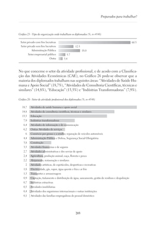 203
Preparados para trabalhar?
Gráfico 25 - Tipo de organização onde trabalham os diplomados (%; n=4548)
Setor privado com fins lucrativas
Setor privado sem fins lucrativos
Administração Pública
Setor empresarial público
Outra
60.3
12.5
18.0
5.7
3.4
No que concerne o setor da atividade profissional, e de acodo com a Classifica-
ção das Atividades Económicas (CAE), no Gráfico 26 pode-se observar que a
maioria dos diplomados trabalham nas seguintes áreas: “Atividades de Saúde Hu-
mana e Apoio Social” (18,7%), “Atividades de Consultoria Científicas, técnicas e
similares” (14,8%), “Educação” (13,5%) e “Indústrias Transformadoras” (7,9%).
Gráfico 26 - Setor de atividade profissional dos diplomados (%; n=4548)
Atividades de saúde humana e apoio social
Atividades de consultoria cientificas, técnicas e similares
Educação
Indústrias transformadoras
Atividades de informação e de comunicação
Outras Atividades de serviços
Comércio por grosso e a retalho; reparação de veículos automóveis
Administração Pública e Defesa, Segurança Social Obrigatória
Construção
Atividades financeiras e de seguros
Atividades administrativas e dos servias de apoio
Agricultura, produção animal, caça, floresta e pesca
Alojamento, restauração e similares
Atividades artísticas, de espetáculos, desportivas e recreativas
Electricidade, gás, vapor, água quente e fria e ar frio
Transportes e armazenagem
Captação, tratamento e distribuição de água, saneamento, gestão de resíduos e despoluição
Indústrias extractivas
Atividades imobiliárias
Atividades dos organismos internacionais e outras instituições
Atividades das famílias empregadoras de pessoal doméstico
18,7
14,8
13,5
7,9
6,4
6,2
6
4,4
3,8
3,5
2,7
2,4
2,2
2
1,8
1,3
0,9
0,7
0,5
0,4
0,1
 