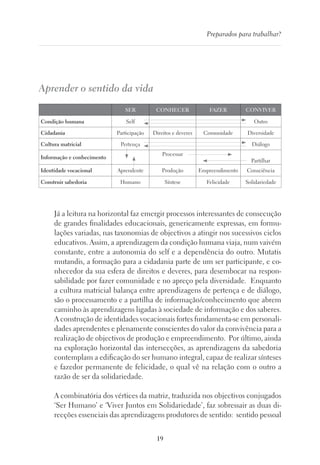19
Preparados para trabalhar?
Aprender o sentido da vida
SER CONHECER FAZER CONVIVER
Condição humana Self Outro
Cidadania Participação Direitos e deveres Comunidade Diversidade
Cultura matricial Pertença Diálogo
Informação e conhecimento
Processar
Partilhar
Identidade vocacional Aprendente Produção Empreendimento Consciência
Construir sabedoria Humano Síntese Felicidade Solidariedade
Já a leitura na horizontal faz emergir processos interessantes de consecução
de grandes finalidades educacionais, genericamente expressas, em formu-
lações variadas, nas taxonomias de objectivos a atingir nos sucessivos ciclos
educativos. Assim, a aprendizagem da condição humana viaja, num vaivém
constante, entre a autonomia do self e a dependência do outro. Mutatis
mutandis, a formação para a cidadania parte de um ser participante, e co-
nhecedor da sua esfera de direitos e deveres, para desembocar na respon-
sabilidade por fazer comunidade e no apreço pela diversidade. Enquanto
a cultura matricial balança entre aprendizagens de pertença e de diálogo,
são o processamento e a partilha de informação/conhecimento que abrem
caminho às aprendizagens ligadas à sociedade de informação e dos saberes.
A construção de identidades vocacionais fortes fundamenta-se em personali-
dades aprendentes e plenamente conscientes do valor da convivência para a
realização de objectivos de produção e empreendimento. Por último, ainda
na exploração horizontal das intersecções, as aprendizagens da sabedoria
contemplam a edificação do ser humano integral, capaz de realizar sínteses
e fazedor permanente de felicidade, o qual vê na relação com o outro a
razão de ser da solidariedade.
A combinatória dos vértices da matriz, traduzida nos objectivos conjugados
‘Ser Humano’ e ‘Viver Juntos em Solidariedade’, faz sobressair as duas di-
recções essenciais das aprendizagens produtores de sentido: sentido pessoal
 