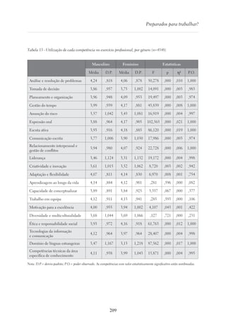 209
Preparados para trabalhar?
Tabela 13 - Utilização de cada competência no exercício profissional, por género (n=4548)
 
Masculino Feminino Estatísticas
Média D.P. Média D.P. F p η² P.O.
Análise e resolução de problemas 4,24 ,818 4,06 ,878 50,278 ,000 ,010 1,000
Tomada de decisão 3,86 ,957 3,75 1,002 14,091 ,000 ,003 ,983
Planeamento e organização 3,96 ,948 4,09 ,953 19,497 ,000 ,003 ,974
Gestão do tempo 3,99 ,939 4,17 ,881 45,839 ,000 ,008 1,000
Assunção do risco 3,57 1,042 3,43 1,081 16,919 ,000 ,004 ,997
Expressão oral 3,88 ,964 4,17 ,905 102,565 ,000 ,021 1,000
Escuta ativa 3,93 ,916 4,18 ,885 86,120 ,000 ,019 1,000
Comunicação escrita 3,77 1,006 3,90 1,030 17,986 ,000 ,003 ,974
Relacionamento interpessoal e
gestão de conflitos
3,94 ,980 4,07 ,924 22,728 ,000 ,006 1,000
Liderança 3,46 1,124 3,31 1,132 19,172 ,000 ,004 ,998
Criatividade e inovação 3,61 1,015 3,52 1,062 8,720 ,003 ,002 ,942
Adaptação e flexibilidade 4,07 ,811 4,14 ,830 6,970 ,008 ,001 ,754
Aprendizagem ao longo da vida 4,14 ,884 4,12 ,901 ,281 ,596 ,000 ,082
Capacidade de conceptualizar 3,89 ,891 3,84 ,925 3,357 ,067 ,000 ,377
Trabalho em equipa 4,12 ,911 4,13 ,941 ,285 ,593 ,000 ,106
Motivação para a excelência 4,00 ,955 3,94 1,002 4,107 ,043 ,001 ,422
Diversidade e multiculturalidade 3,68 1,044 3,69 1,066 ,127 ,721 ,000 ,231
Ética e responsabilidade social 3,93 ,972 4,16 ,918 61,763 ,000 ,012 1,000
Tecnologias da informação
e comunicação
4,12 ,964 3,97 ,964 28,407 ,000 ,004 ,998
Domínio de línguas estrangeiras 3,47 1,167 3,13 1,218 87,562 ,000 ,017 1,000
Competências técnicas da área
específica de conhecimento
4,11 ,938 3,99 1,043 15,871 ,000 ,004 ,995
Nota. D.P.= desvio-padrão; P.O.= poder observado. As competências com valor estatisticamente significativo estão sombreadas.
 
