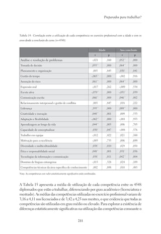 211
Preparados para trabalhar?
Tabela 14 - Correlação entre a utilização de cada competência no exercício profissional com a idade e com os
anos desde a conclusão do curso (n=4548)
Idade Ano conclusão
r p r p
Análise e resolução de problemas -,021 ,160 ,052**
,000
Tomada de decisão ,055**
,000 ,064**
,000
Planeamento e organização ,003 ,845 ,030*
,041
Gestão do tempo -,065**
,000 -,002 ,916
Assunção do risco ,061**
,000 ,064**
,000
Expressão oral -,017 ,262 -,009 ,534
Escuta ativa -,070**
,000 -,031*
,039
Comunicação escrita ,066**
,000 ,046**
,002
Relacionamento interpessoal e gestão de conflitos ,003 ,847 ,018 ,222
Liderança ,193**
,000 ,089**
,000
Criatividade e inovação ,048**
,001 ,009 ,533
Adaptação e flexibilidade -,062**
,000 -,001 ,933
Aprendizagem ao longo da vida ,044**
,003 ,006 ,705
Capacidade de conceptualizar ,030*
,047 -,008 ,576
Trabalho em equipa -,012 ,422 ,021 ,160
Motivação para a excelência -,005 ,735 ,006 ,699
Diversidade e multiculturalidade ,038*
,010 ,029 ,050
Ética e responsabilidade social ,048**
,001 ,031*
,036
Tecnologias da informação e comunicação ,038*
,011 ,042**
,004
Domínio de línguas estrangeiras -,015 ,328 ,024 ,109
Competências técnicas da área específica de conhecimento ,002 ,898 ,010 ,483
Nota. As competências com valor estatisticamente significativo estão sombreadas.
A Tabela 15 apresenta a média de utilização de cada competência entre os 4548
diplomados que estão a trabalhar, diferenciando por grau académico (licenciatura e
mestrado). As médias das competências utilizadas no exercício profissional variam de
3,16 a 4,11 nos licenciados e de 3,42 a 4,25 nos mestres, o que evidencia que todas as
competências são utilizadas em grau médio ou elevado. Para explorar a existência de
diferenças estatisticamente significativas na utilização das competências consoante o
 