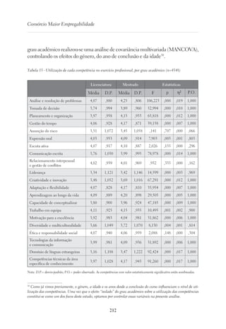 212
Consórcio Maior Empregabilidade
grau académico realizou-se uma análise de covariância multivariada (MANCOVA),
controlando os efeitos do género, do ano de conclusão e da idade30
.
Tabela 15 - Utilização de cada competência no exercício profissional, por grau académico (n=4548)
 
Licenciatura Mestrado Estatísticas
Média D.P. Média D.P. F p η² P.O.
Análise e resolução de problemas 4,07 ,880 4,25 ,806 106,223 ,000 ,019 1,000
Tomada de decisão 3,74 ,994 3,89 ,960 52,994 ,000 ,010 1,000
Planeamento e organização 3,97 ,958 4,15 ,933 65,818 ,000 ,012 1,000
Gestão do tempo 4,06 ,928 4,17 ,871 39,158 ,000 ,007 1,000
Assunção do risco 3,51 1,072 3,45 1,058 ,141 ,707 ,000 ,066
Expressão oral 4,03 ,953 4,09 ,914 7,903 ,005 ,001 ,803
Escuta ativa 4,07 ,917 4,10 ,887 2,026 ,155 ,000 ,296
Comunicação escrita 3,76 1,030 3,99 ,993 78,978 ,000 ,014 1,000
Relacionamento interpessoal
e gestão de conflitos
4,02 ,939 4,01 ,969 ,932 ,335 ,000 ,162
Liderança 3,34 1,121 3,42 1,146 14,599 ,000 ,003 ,969
Criatividade e inovação 3,48 1,052 3,69 1,016 67,291 ,000 ,012 1,000
Adaptação e flexibilidade 4,07 ,828 4,17 ,810 35,954 ,000 ,007 1,000
Aprendizagem ao longo da vida 4,09 ,889 4,20 ,898 29,505 ,000 ,005 1,000
Capacidade de conceptualizar 3,80 ,900 3,96 ,924 47,185 ,000 ,009 1,000
Trabalho em equipa 4,11 ,925 4,15 ,935 10,495 ,001 ,002 ,900
Motivação para a excelência 3,92 ,983 4,04 ,981 31,862 ,000 ,006 1,000
Diversidade e multiculturalidade 3,66 1,049 3,72 1,070 8,130 ,004 ,001 ,814
Ética e responsabilidade social 4,07 ,940 4,06 ,959 2,088 ,148 ,000 ,304
Tecnologias da informação
e comunicação
3,99 ,981 4,09 ,936 31,892 ,000 ,006 1,000
Domínio de línguas estrangeiras 3,16 1,188 3,47 1,222 92,424 ,000 ,017 1,000
Competências técnicas da área
específica de conhecimento
3,97 1,028 4,17 ,943 91,260 ,000 ,017 1,000
Nota. D.P.= desvio-padrão; P.O.= poder observado. As competências com valor estatisticamente significativo estão sombreadas.
30
Como já vimos previamente, o género, a idade e os anos desde a conclusão do curso influenciam o nível de uti-
lização das competências. Uma vez que o efeito “isolado” do grau académico sobre a utilização das competências
constitui-se como um dos focos deste estudo, optamos por controlar essas variáveis na presente análise.
 