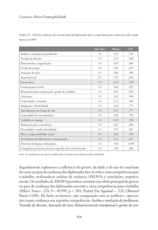 214
Consórcio Maior Empregabilidade
Tabela 16 - Nível de confiança da amostra total de diplomados face à capacidade para evidenciar cada compe-
tência (n=6444)
  Min-Max Média D.P.
Análise e resolução de problemas 1-5 3,91 ,792
Tomada de decisão 1-5 3,78 ,849
Planeamento e organização 1-5 4,03 ,808
Gestão do tempo 1-5 3,96 ,833
Assunção do risco 1-5 3,60 ,896
Expressão oral 1-5 3,93 ,845
Escuta ativa 1-5 4,12 ,769
Comunicação escrita 1-5 4,00 ,822
Relacionamento interpessoal e gestão de conflitos 1-5 4,01 ,805
Liderança 1-5 3,62 ,949
Criatividade e inovação 1-5 3,71 ,880
Adaptação e flexibilidade 1-5 4,10 ,773
Aprendizagem ao longo da vida 1-5 4,21 ,771
Capacidade de conceptualizar 1-5 3,89 ,792
Trabalho em equipa 1-5 4,19 ,788
Motivação para a excelência 1-5 4,07 ,844
Diversidade e multiculturalidade 1-5 3,97 ,867
Ética e responsabilidade social 1-5 4,20 ,794
Tecnologias da informação e comunicação 1-5 4,12 ,817
Domínio de línguas estrangeiras 1-5 3,46 1,049
Competências técnicas da área específica de conhecimento 1-5 3,94 ,840
Nota. As competências nas quais os diplomados se sentem mais confiantes estão sombreadas.
Seguidamente explorou-se a influência do género, da idade e do ano de conclusão
do curso no grau de confiança dos diplomados face às vinte e uma competências para
o trabalho, realizando-se análises de variância (ANOVA) e correlações, respetiva-
mente. Os resultados da ANOVA permitem constatar um efeito principal do género
no grau de confiança dos diplomados nas vinte e uma competências para o trabalho
(Pillai’s Trace= ,128; F= 44,999; p  .001; Partial Eta Squared = ,128; Observed
Power=1,000). De facto, os homens - por comparação com as mulheres - apresen-
tam maior confiança nas seguintes competências: Análise e resolução de problemas,
Tomada de decisão, Assunção do risco, Relacionamento interpessoal e gestão de con-
 