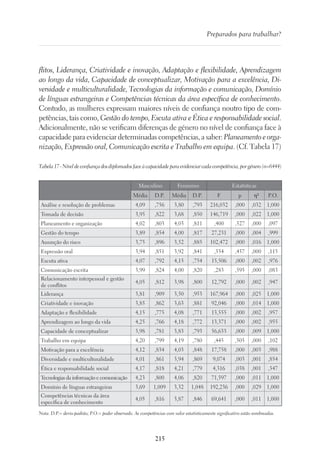 215
Preparados para trabalhar?
flitos, Liderança, Criatividade e inovação, Adaptação e flexibilidade, Aprendizagem
ao longo da vida, Capacidade de conceptualizar, Motivação para a excelência, Di-
versidade e multiculturalidade, Tecnologias da informação e comunicação, Domínio
de línguas estrangeiras e Competências técnicas da área específica de conhecimento.
Contudo, as mulheres expressam maiores níveis de confiança noutro tipo de com-
petências, tais como, Gestão do tempo, Escuta ativa e Ética e responsabilidade social.
Adicionalmente, não se verificam diferenças de género no nível de confiança face à
capacidade para evidenciar determinadas competências, a saber: Planeamento e orga-
nização, Expressão oral, Comunicação escrita e Trabalho em equipa. (Cf. Tabela 17)
Tabela 17 - Nível de confiança dos diplomados face à capacidade para evidenciar cada competência, por género (n=6444)
 
Masculino Feminino Estatísticas
Média D.P. Média D.P. F p η² P.O.
Análise e resolução de problemas 4,09 ,756 3,80 ,793 216,032 ,000 ,032 1,000
Tomada de decisão 3,95 ,822 3,68 ,850 146,719 ,000 ,022 1,000
Planeamento e organização 4,02 ,803 4,03 ,811 ,400 ,527 ,000 ,097
Gestão do tempo 3,89 ,854 4,00 ,817 27,231 ,000 ,004 ,999
Assunção do risco 3,75 ,896 3,52 ,885 102,472 ,000 ,016 1,000
Expressão oral 3,94 ,851 3,92 ,841 ,554 ,457 ,000 ,115
Escuta ativa 4,07 ,792 4,15 ,754 15,506 ,000 ,002 ,976
Comunicação escrita 3,99 ,824 4,00 ,820 ,283 ,595 ,000 ,083
Relacionamento interpessoal e gestão
de conflitos
4,05 ,812 3,98 ,800 12,792 ,000 ,002 ,947
Liderança 3,81 ,909 3,50 ,953 167,964 ,000 ,025 1,000
Criatividade e inovação 3,85 ,862 3,63 ,881 92,046 ,000 ,014 1,000
Adaptação e flexibilidade 4,15 ,775 4,08 ,771 13,555 ,000 ,002 ,957
Aprendizagem ao longo da vida 4,25 ,766 4,18 ,772 13,371 ,000 ,002 ,955
Capacidade de conceptualizar 3,98 ,781 3,83 ,793 56,633 ,000 ,009 1,000
Trabalho em equipa 4,20 ,799 4,19 ,780 ,445 ,505 ,000 ,102
Motivação para a excelência 4,12 ,834 4,03 ,848 17,758 ,000 ,003 ,988
Diversidade e multiculturalidade 4,01 ,861 3,94 ,869 9,074 ,003 ,001 ,854
Ética e responsabilidade social 4,17 ,818 4,21 ,779 4,316 ,038 ,001 ,547
Tecnologias da informação e comunicação 4,23 ,800 4,06 ,820 71,597 ,000 ,011 1,000
Domínio de línguas estrangeiras 3,69 1,009 3,32 1,048 192,236 ,000 ,029 1,000
Competências técnicas da área
específica de conhecimento
4,05 ,816 3,87 ,846 69,641 ,000 ,011 1,000
Nota. D.P.= devio-padrão; P.O.= poder observado. As competências com valor estatisticamente significativo estão sombreadas.
 