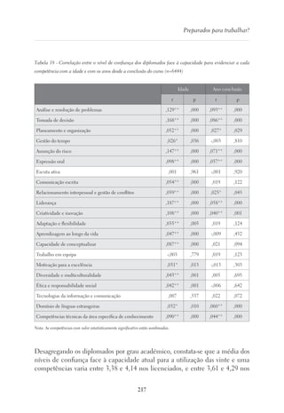 217
Preparados para trabalhar?
Tabela 18 - Correlação entre o nível de confiança dos diplomados face à capacidade para evidenciar a cada
competência com a idade e com os anos desde a conclusão do curso (n=6444)
Idade Ano conclusão
r p r p
Análise e resolução de problemas ,129** ,000 ,093** ,000
Tomada de decisão ,168** ,000 ,086** ,000
Planeamento e organização ,052** ,000 ,027* ,029
Gestão do tempo ,026* ,036 -,003 ,810
Assunção do risco ,147** ,000 ,071** ,000
Expressão oral ,098** ,000 ,057** ,000
Escuta ativa ,001 ,961 -,001 ,920
Comunicação escrita ,054** ,000 ,019 ,122
Relacionamento interpessoal e gestão de conflitos ,059** ,000 ,025* ,045
Liderança ,187** ,000 ,058** ,000
Criatividade e inovação ,108** ,000 ,040** ,001
Adaptação e flexibilidade ,035** ,005 ,019 ,124
Aprendizagem ao longo da vida ,047** ,000 -,009 ,452
Capacidade de conceptualizar ,087** ,000 ,021 ,094
Trabalho em equipa -,003 ,779 ,019 ,123
Motivação para a excelência ,031* ,013 -,013 ,303
Diversidade e multiculturalidade ,043** ,001 ,005 ,695
Ética e responsabilidade social ,042** ,001 -,006 ,642
Tecnologias da informação e comunicação ,007 ,557 ,022 ,072
Domínio de línguas estrangeiras ,032* ,010 ,060** ,000
Competências técnicas da área específica de conhecimento ,090** ,000 ,044** ,000
Nota. As competências com valor estatisticamente significativo estão sombreadas.
Desagregando os diplomados por grau académico, constata-se que a média dos
níveis de confiança face à capacidade atual para a utilização das vinte e uma
competências varia entre 3,38 e 4,14 nos licenciados, e entre 3,61 e 4,29 nos
 