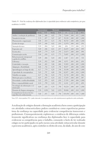 219
Preparados para trabalhar?
Tabela 19 - Nível de confiança dos diplomados face à capacidade para evidenciar cada competência, por grau
académico (n=6444)
Licenciatura Mestrado Estatísticas
Média D.P. Média D.P. F p η² P.O.
Análise e resolução de problemas 3,86 ,806 4,02 ,750 75,644 ,000 ,012 1,000
Tomada de decisão 3,74 ,857 3,87 ,827 29,120 ,000 ,005 1,000
Planeamento e organização 3,98 ,814 4,13 ,786 48,765 ,000 ,008 1,000
Gestão do tempo 3,93 ,840 4,02 ,814 12,978 ,000 ,002 ,950
Assunção do risco 3,59 ,904 3,63 ,880 ,856 ,355 ,000 ,152
Expressão oral 3,89 ,846 4,01 ,837 26,855 ,000 ,004 ,999
Escuta ativa 4,09 ,779 4,19 ,745 23,875 ,000 ,004 ,998
Comunicação escrita 3,94 ,838 4,13 ,773 76,007 ,000 ,012 1,000
Relacionamento interpessoal
e gestão de conflitos
3,99 ,806 4,04 ,802 6,467 ,011 ,001 ,720
Liderança 3,59 ,952 3,69 ,940 8,973 ,003 ,001 ,850
Criatividade e inovação 3,66 ,883 3,80 ,868 32,903 ,000 ,005 1,000
Adaptação e flexibilidade 4,06 ,782 4,19 ,748 40,657 ,000 ,006 1,000
Aprendizagem ao longo da vida 4,17 ,779 4,29 ,748 29,190 ,000 ,005 1,000
Capacidade de conceptualizar 3,83 ,797 4,00 ,768 62,837 ,000 ,010 1,000
Trabalho em equipa 4,17 ,796 4,24 ,770 12,710 ,000 ,002 ,946
Motivação para a excelência 4,03 ,853 4,14 ,822 17,655 ,000 ,003 ,987
Diversidade e multiculturalidade 3,92 ,878 4,05 ,838 27,593 ,000 ,004 1,000
Ética e responsabilidade social 4,18 ,799 4,24 ,783 6,141 ,013 ,001 ,698
Tecnologias da informação e co-
municação
4,09 ,828 4,19 ,790 30,224 ,000 ,005 1,000
Domínio de línguas estrangeiras 3,38 1,050 3,61 1,031 90,060 ,000 ,014 1,000
Competências técnicas da área
específica de conhecimento
3,86 ,851 4,08 ,796 103,430 ,000 ,016 1,000
Nota. D.P.= desvio-padrão; P.O.= poder observado. As competências com valor estatisticamente significativo estão sombreadas.
A realização de estágios durante a formação académica bem como a participação
em atividades extracurriculares podem constituir-se como experiências promo-
toras da confiança na capacidade para evidenciar competências transversais e
profissionais. Consequentemente explorou-se a existência de diferenças estatis-
ticamente significativas na confiança dos diplomados face à capacidade para
evidenciar as competências para o trabalho, consoante o facto de ter realizado
estágio ou ter participado em pelo menos uma atividade extracurricular durante
o percurso académico, após controlar os efeitos do sexo, da idade, do ano de con-
 