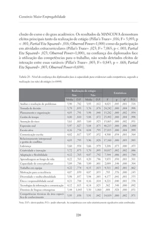 220
Consórcio Maior Empregabilidade
clusão do curso e do grau académico. Os resultados da MANCOVA demostram
efeitos principais tanto da realização de estágio (Pillai’s Trace= ,016; F= 5,093; p
 .001; Partial Eta Squared= ,016; Observed Power=1,000) como da participação
em atividades extracurriculares (Pillai’s Trace= ,023; F= 7,065; p  .001; Partial
Eta Squared= ,023; Observed Power=1,000), na confiança dos diplomados face
à utilização das competências para o trabalho, não sendo detetados efeitos de
interação entre essas variáveis (Pillai’s Trace= ,003; F= 0,843; p = .668; Partial
Eta Squared= ,003; Observed Power=0,694).
Tabela 20 - Nível de confiança dos diplomados face à capacidade para evidenciar cada competência, segundo a
realização (ou não) de estágio (n=6444)
Realização de estágio
Estatísticas
Sim Não
Média D.P. Média D.P. F p η² P.O.
Análise e resolução de problemas 3,90 ,782 3,93 ,812 4,025 ,045 ,001 ,518
Tomada de decisão 3,79 ,835 3,76 ,878 24,242 ,000 ,004 ,998
Planeamento e organização 4,05 ,791 3,98 ,840 13,282 ,000 ,002 ,954
Gestão do tempo 4,00 ,810 3,88 ,872 23,492 ,000 ,004 ,998
Assunção do risco 3,61 ,883 3,60 ,923 13,063 ,000 ,002 ,951
Expressão oral 3,97 ,827 3,84 ,875 40,213 ,000 ,006 1,000
Escuta ativa 4,16 ,754 4,04 ,793 27,015 ,000 ,004 ,999
Comunicação escrita 4,02 ,817 3,97 ,832 4,500 ,034 ,001 ,564
Relacionamento interpessoal
e gestão de conflitos
4,03 ,793 3,96 ,828 17,160 ,000 ,003 ,985
Liderança 3,60 ,934 3,66 ,979 3,208 ,073 ,000 ,433
Criatividade e inovação 3,72 ,873 3,70 ,895 10,017 ,002 ,002 ,886
Adaptação e flexibilidade 4,12 ,763 4,07 ,792 7,544 ,006 ,001 ,784
Aprendizagem ao longo da vida 4,22 ,763 4,20 ,786 3,855 ,050 ,001 ,501
Capacidade de conceptualizar 3,89 ,788 3,89 ,801 2,089 ,148 ,000 ,304
Trabalho em equipa 4,22 ,774 4,15 ,813 9,311 ,002 ,001 ,862
Motivação para a excelência 4,07 ,839 4,07 ,855 ,783 ,376 ,000 ,143
Diversidade e multiculturalidade 3,98 ,857 3,94 ,885 4,177 ,041 ,001 ,533
Ética e responsabilidade social 4,21 ,784 4,16 ,814 4,221 ,040 ,001 ,538
Tecnologias da informação e comunicação 4,12 ,813 4,14 ,825 ,362 ,548 ,000 ,092
Domínio de línguas estrangeiras 3,44 1,043 3,50 1,060 ,008 ,928 ,000 ,051
Competências técnicas da área especí-
fica de conhecimento
3,95 ,838 3,91 ,842 14,819 ,000 ,002 ,971
Nota. D.P.= desvio-padrão; P.O.= poder observado. As competências com valor estatisticamente significativo estão sombreadas.
 