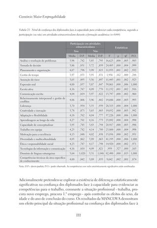 222
Consórcio Maior Empregabilidade
Tabela 21 - Nível de confiança dos diplomados face à capacidade para evidenciar cada competência, segundo a
participação (ou não) em atividades extracurriculares durante a formação académica (n=6444)
Participação em atividades
extracurriculares Estatísticas
Sim Não
Média D.P. Média D.P. F p η² P.O.
Análise e resolução de problemas 3,98 ,782 3,85 ,795 16,625 ,000 ,003 ,983
Tomada de decisão 3,86 ,831 3,72 ,859 24,485 ,000 ,004 ,999
Planeamento e organização 4,07 ,798 3,99 ,815 11,935 ,001 ,002 ,932
Gestão do tempo 3,97 ,835 3,95 ,831 1,956 ,162 ,000 ,288
Assunção do risco 3,65 ,893 3,56 ,897 11,443 ,001 ,002 ,923
Expressão oral 4,00 ,837 3,87 ,847 39,061 ,000 ,006 1,000
Escuta ativa 4,16 ,767 4,09 ,770 11,152 ,001 ,002 ,916
Comunicação escrita 4,04 ,819 3,97 ,822 13,797 ,000 ,002 ,960
Relacionamento interpessoal e gestão de
conflitos
4,06 ,806 3,96 ,802 19,686 ,000 ,003 ,993
Liderança 3,70 ,954 3,55 ,939 28,315 ,000 ,004 1,000
Criatividade e inovação 3,78 ,873 3,65 ,883 19,052 ,000 ,003 ,992
Adaptação e flexibilidade 4,18 ,762 4,04 ,777 37,226 ,000 ,006 1,000
Aprendizagem ao longo da vida 4,27 ,761 4,16 ,775 23,892 ,000 ,004 ,998
Capacidade de conceptualizar 3,95 ,785 3,83 ,794 20,917 ,000 ,003 ,996
Trabalho em equipa 4,25 ,782 4,14 ,789 23,800 ,000 ,004 ,998
Motivação para a excelência 4,13 ,848 4,02 ,838 13,056 ,000 ,002 ,951
Diversidade e multiculturalidade 4,05 ,862 3,89 ,863 41,195 ,000 ,006 1,000
Ética e responsabilidade social 4,23 ,787 4,17 ,798 14,920 ,000 ,002 ,971
Tecnologias da informação e comunicação 4,16 ,810 4,09 ,821 ,959 ,327 ,000 ,165
Domínio de línguas estrangeiras 3,64 1,020 3,31 1,048 82,490 ,000 ,013 1,000
Competências técnicas da área específica
de conhecimento
4,00 ,842 3,89 ,835 9,642 ,002 ,001 ,874
Nota. D.P.= desvio-padrão; P.O.= poder observado. As competências com valor estatisticamente significativo estão sombreadas.
Adicionalmente pretendeu-se explorar a existência de diferenças estatisticamente
significativas na confiança dos diplomados face à capacidade para evidenciar as
competências para o trabalho, consoante a situação profissional - trabalha, pro-
cura novo emprego, procura 1.º emprego - após controlar os efeitos do sexo, da
idade e do ano de conclusão do curso. Os resultados da MANCOVA demostram
um efeito principal da situação profissional na confiança dos diplomados face à
 