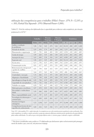 223
Preparados para trabalhar?
utilização das competências para o trabalho (Pillai’s Trace= ,079; F= 12,183; p
 .001; Partial Eta Squared= ,039; Observed Power=1,000).
Tabela 22 - Nível de confiança dos diplomados face à capacidade para evidenciar cada competência, por situação
profissional (n=6270)33
Trabalha
Procura
Emprego
Procura
1.ºEmprego
Estatísticas
Média D.P. Média D.P. Média D.P. F p η² P.O.
Análise e resolução
de problemas
3,98 ,762 3,82 ,878 3,68 ,812 28,141 ,000 ,009 1,000
Tomada de decisão 3,83 ,838 3,74 ,907 3,60 ,836 7,253 ,001 ,002 ,936
Planeamento e organização 4,05 ,791 4,00 ,883 3,99 ,822 1,934 ,145 ,001 ,403
Gestão do tempo 3,99 ,820 3,93 ,888 3,90 ,828 6,310 ,002 ,002 ,899
Assunção do risco 3,65 ,889 3,58 ,916 3,43 ,883 4,999 ,007 ,002 ,815
Expressão oral 3,98 ,815 3,95 ,884 3,67 ,884 34,112 ,000 ,011 1,000
Escuta ativa 4,13 ,756 4,15 ,834 4,09 ,761 2,110 ,121 ,001 ,435
Comunicação escrita 4,01 ,817 4,03 ,854 3,91 ,800 3,082 ,046 ,001 ,596
Relacionamento interpessoal
e gestão de conflitos
4,01 ,794 4,04 ,852 3,95 ,815 1,040 ,354 ,000 ,233
Liderança 3,64 ,953 3,63 ,962 3,50 ,929 ,088 ,916 ,000 ,063
Criatividade e inovação 3,76 ,866 3,71 ,935 3,48 ,869 19,511 ,000 ,006 1,000
Adaptação e flexibilidade 4,13 ,749 4,08 ,858 4,00 ,795 8,643 ,000 ,003 ,969
Aprendizagem ao longo da vida 4,20 ,766 4,19 ,828 4,26 ,741 4,747 ,009 ,002 ,794
Capacidade de conceptualizar 3,92 ,782 3,86 ,873 3,77 ,763 6,580 ,001 ,002 ,911
Trabalho em equipa 4,20 ,782 4,17 ,848 4,22 ,758 1,304 ,272 ,000 ,284
Motivação para a excelência 4,07 ,834 4,02 ,926 4,12 ,805 3,897 ,020 ,001 ,705
Diversidade e multicultura-
lidade
3,95 ,866 4,00 ,895 4,01 ,837 4,825 ,008 ,002 ,800
Ética e responsabilidade social 4,18 ,787 4,19 ,881 4,29 ,719 8,846 ,000 ,003 ,972
Tecnologias da informação e
comunicação
4,12 ,809 4,09 ,881 4,17 ,776 4,055 ,017 ,001 ,724
Domínio de línguas
estrangeiras
3,52 1,056 3,47 1,018 3,14 ,975 32,440 ,000 ,010 1,000
Competências técnicas da área
específica de conhecimento
4,00 ,816 3,85 ,926 3,71 ,823 31,395 ,000 ,010 1,000
Nota. D.P.= devio-padrão; P.O.= poder observado. As competências com valor estatisticamente significativo estão sombreadas. Para
cada competência, as médias a negrito assinalam o grupo que apresenta diferenças estatisticamente significativas do grupo definido
pelas médias sublinhadas. No cado em que os três grupos diferem entre si, o terceiro grupo é indicado a negrito e sublinhado.
33
Não foram considerados nesta análise os 174 diplomados que declararam optar exclusivamente pelo prossegui-
mento de estudos e que, como tal, não procuram emprego.
 