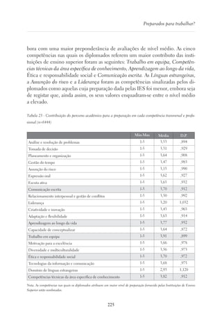 225
Preparados para trabalhar?
bora com uma maior preponderância de avaliações de nível médio. As cinco
competências nas quais os diplomados referem um maior contributo das insti-
tuições de ensino superior foram as seguintes: Trabalho em equipa, Competên-
cias técnicas da área específica de conhecimento, Aprendizagem ao longo da vida,
Ética e responsabilidade social e Comunicação escrita. As Línguas estrangeiras,
a Assunção do risco e a Liderança foram as competências sinalizadas pelos di-
plomados como aquelas cuja preparação dada pelas IES foi menor, embora seja
de registar que, ainda assim, os seus valores enquadram-se entre o nível médio
a elevado.
Tabela 23 - Contribuição do percurso académico para a preparação em cada competência transversal e profis-
sional (n=6444)
  Min-Max Média D.P.
Análise e resolução de problemas 1-5 3,53 ,894
Tomada de decisão 1-5 3,31 ,929
Planeamento e organização 1-5 3,64 ,908
Gestão do tempo 1-5 3,47 ,983
Assunção do risco 1-5 3,15 ,990
Expressão oral 1-5 3,62 ,927
Escuta ativa 1-5 3,65 ,932
Comunicação escrita 1-5 3,70 ,912
Relacionamento interpessoal e gestão de conflitos 1-5 3,50 ,992
Liderança 1-5 3,20 1,032
Criatividade e inovação 1-5 3,43 ,965
Adaptação e flexibilidade 1-5 3,63 ,914
Aprendizagem ao longo da vida 1-5 3,77 ,932
Capacidade de conceptualizar 1-5 3,64 ,872
Trabalho em equipa 1-5 3,91 ,899
Motivação para a excelência 1-5 3,66 ,978
Diversidade e multiculturalidade 1-5 3,56 ,973
Ética e responsabilidade social 1-5 3,70 ,972
Tecnologias da informação e comunicação 1-5 3,68 ,975
Domínio de línguas estrangeiras 1-5 2,93 1,120
Competências técnicas da área específica de conhecimento 1-5 3,82 ,912
Nota. As competências nas quais os diplomados atribuem um maior nível de preparação fornecido pelas Instituições de Ensino
Superior estão sombreadas.
 