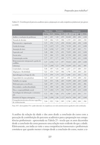 227
Preparados para trabalhar?
Tabela 24 - Contribuição do percurso académico para a preparação em cada competência profissional, por género
(n=6444)
 
Masculino Feminino Estatísticas
Média D.P. Média D.P. F p η² P.O.
Análise e resolução de problemas 3,63 ,885 3,48 ,895 40,468 ,000 ,006 1,000
Tomada de decisão 3,29 ,966 3,32 ,906 1,159 ,282 ,000 ,190
Planeamento e organização 3,53 ,930 3,70 ,890 49,266 ,000 ,008 1,000
Gestão do tempo 3,33 1,015 3,55 ,954 74,520 ,000 ,011 1,000
Assunção do risco 3,10 1,036 3,17 ,959 7,307 ,007 ,001 ,771
Expressão oral 3,48 ,968 3,70 ,891 79,895 ,000 ,012 1,000
Escuta ativa 3,53 ,964 3,72 ,904 67,528 ,000 ,010 1,000
Comunicação escrita 3,57 ,937 3,77 ,888 72,775 ,000 ,011 1,000
Relacionamento interpessoal e gestão de
conflitos
3,37 1,036 3,57 ,957 59,422 ,000 ,009 1,000
Liderança 3,15 1,090 3,23 ,994 10,849 ,001 ,002 ,909
Criatividade e inovação 3,46 ,997 3,42 ,945 2,217 ,137 ,000 ,319
Adaptação e flexibilidade 3,61 ,928 3,64 ,906 1,796 ,180 ,000 ,268
Aprendizagem ao longo da vida 3,73 ,959 3,79 ,915 6,440 ,011 ,001 ,718
Capacidade de conceptualizar 3,65 ,885 3,63 ,863 ,934 ,334 ,000 ,162
Trabalho em equipa 3,83 ,915 3,96 ,885 33,899 ,000 ,005 1,000
Motivação para a excelência 3,60 ,997 3,70 ,966 14,370 ,000 ,002 ,966
Diversidade e multiculturalidade 3,50 ,989 3,60 ,961 16,659 ,000 ,003 ,983
Ética e responsabilidade social 3,55 1,002 3,79 ,942 94,479 ,000 ,014 1,000
Tecnologias da informação e comunica-
ção
3,72 ,981 3,66 ,971 6,369 ,012 ,001 ,713
Domínio de línguas estrangeiras 3,06 1,098 2,86 1,127 46,474 ,000 ,007 1,000
Competências técnicas da área específica
de conhecimento
3,84 ,922 3,80 ,905 2,740 ,098 ,000 ,380
Nota. D.P.= desvio-padrão; P.O.= poder observado. As competências com valor estatisticamente significativo estão sombreadas.
A análise da relação da idade e dos anos desde a conclusão do curso com a
perceção de contribuição do percurso académico para a preparação nas compe-
tências profissionais - apresentada na Tabela 25 - revela que os anos decorridos
desde a conclusão do curso possuem uma relação mais evidente do que a idade.
Efetivamente, em todas as vinte e uma competências transversais e profissionais
constata-se que quanto menor o tempo desde a conclusão do curso, maior a re-
 