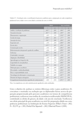 229
Preparados para trabalhar?
Tabela 25 - Correlação entre a contribuição do percurso académico para a preparação em cada competência
profissional com a idade e com os anos desde a conclusão do curso (n=6444)
Idade Ano conclusão
r p r p
Análise e resolução de problemas ,043** ,001 -,080** ,000
Tomada de decisão ,067** ,000 -,089** ,000
Planeamento e organização -,013 ,313 -,116** ,000
Gestão do tempo -,040** ,001 -,137** ,000
Assunção do risco ,048** ,000 -,090** ,000
Expressão oral -,014 ,269 -,088** ,000
Escuta ativa -,035** ,005 -,098** ,000
Comunicação escrita -,021 ,097 -,081** ,000
Relacionamento interpessoal e gestão de conflitos -,016 ,203 -,098** ,000
Liderança ,055** ,000 -,075** ,000
Criatividade e inovação ,052** ,000 -,030* ,015
Adaptação e flexibilidade -,015 ,225 -,060** ,000
Aprendizagem ao longo da vida -,004 ,772 -,076** ,000
Capacidade de conceptualizar ,012 ,337 -,068** ,000
Trabalho em equipa -,075** ,000 -,070** ,000
Motivação para a excelência -,006 ,649 -,065** ,000
Diversidade e multiculturalidade ,011 ,398 -,046** ,000
Ética e responsabilidade social -,008 ,546 -,071** ,000
Tecnologias da informação e comunicação -,003 ,807 -,047** ,000
Domínio de línguas estrangeiras ,027* ,030 -,033** ,008
Competências técnicas da área específica de conhecimento ,024 ,054 -,051** ,000
Nota. As competências com valor estatisticamente significativo estão sombreadas.
Com o objetivo de analisar se existem diferenças entre o grau académico (li-
cenciatura e mestrado) na avaliação que os diplomados fazem acerca da pre-
paração proporcionada pelo percurso académico em termos de competências
profissionais, realizou-se uma análise de covariância multivariada (MANCOVA),
controlando os efeitos do género, da idade e do ano de conclusão. Verificou-se
um efeito principal do grau académico no nível de preparação obtido nas com-
petências profissionais na Instituição do Ensino Superior (Pillai’s Trace= ,062;
F= 20,133; p  .001; Partial Eta Squared = ,062; Observed Power=1,000).
 
