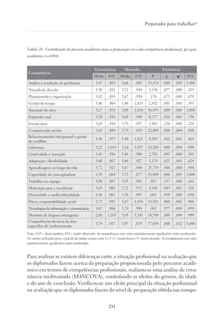 231
Preparados para trabalhar?
Tabela 26 - Contribuição do percurso académico para a preparação em cada competência profissional, por grau
académico (n=6444)
Competência
Licenciatura Mestrado Estatísticas
Média D.P. Média D.P. F p η² P.O.
Análise e resolução de problemas 3,47 ,893 3,66 ,885 33,470 ,000 ,005 1,000
Tomada de decisão 3,30 ,921 3,32 ,944 3,136 ,077 ,000 ,425
Planeamento e organização 3,62 ,895 3,67 ,934 ,176 ,675 ,000 ,070
Gestão do tempo 3,46 ,968 3,48 1,013 2,852 ,091 ,000 ,393
Assunção do risco 3,17 ,978 3,09 1,010 36,435 ,000 ,006 1,000
Expressão oral 3,58 ,918 3,69 ,940 6,717 ,010 ,001 ,736
Escuta ativa 3,63 ,918 3,70 ,957 1,405 ,236 ,000 ,220
Comunicação escrita 3,65 ,899 3,79 ,929 22,989 ,000 ,004 ,998
Relacionamento interpessoal e gestão
de conflitos
3,50 ,977 3,48 1,021 9,383 ,002 ,001 ,865
Liderança 3,22 1,019 3,16 1,057 24,284 ,000 ,004 ,998
Criatividade e inovação 3,41 ,956 3,48 ,980 2,783 ,095 ,000 ,385
Adaptação e flexibilidade 3,60 ,907 3,68 ,927 5,179 ,023 ,001 ,624
Aprendizagem ao longo da vida 3,72 ,922 3,87 ,944 23,739 ,000 ,004 ,998
Capacidade de conceptualizar 3,59 ,864 3,75 ,877 33,809 ,000 ,005 1,000
Trabalho em equipa 3,90 ,897 3,93 ,901 ,923 ,337 ,000 ,161
Motivação para a excelência 3,63 ,981 3,72 ,972 4,100 ,043 ,001 ,526
Diversidade e multiculturalidade 3,56 ,961 3,58 ,997 ,003 ,958 ,000 ,050
Ética e responsabilidade social 3,72 ,952 3,67 1,010 14,502 ,000 ,002 ,968
Tecnologias da informação e comunicação 3,67 ,966 3,70 ,994 ,001 ,977 ,000 ,050
Domínio de línguas estrangeiras 2,88 1,105 3,05 1,143 24,709 ,000 ,004 ,999
Competências técnicas da área
específica de conhecimento
3,74 ,917 3,97 ,879 77,834 ,000 ,012 1,000
Nota. D.P.= desvio-padrão; P.O.= poder observado. As competências com valor estatisticamente significativo estão sombreadas.
Os valores utilizados para o cálculo da média variam entre 1 e 5 (1= muito baixo e 5= muito elevado). As competências com valor
estatisticamente significativo estão sombreadas.
Para analisar se existem diferenças entre a situação profissional na avaliação que
os diplomados fazem acerca da preparação proporcionada pelo percurso acadé-
mico em termos de competências profissionais, realizou-se uma análise de cova-
riância multivariada (MANCOVA), controlando os efeitos do género, da idade
e do ano de conclusão. Verificou-se um efeito principal da situação profissional
na avaliação que os diplomados fazem do nível de preparação obtida nas compe-
 