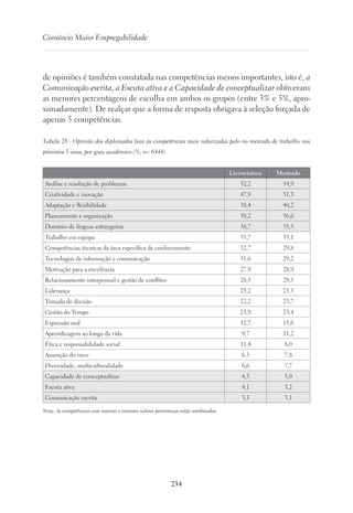 234
Consórcio Maior Empregabilidade
de opiniões é também constatada nas competências menos importantes, isto é, a
Comunicação escrita, a Escuta ativa e a Capacidade de conceptualizar obtiveram
as menores percentagens de escolha em ambos os grupos (entre 3% e 5%, apro-
ximadamente). De realçar que a forma de resposta obrigava à seleção forçada de
apenas 5 competências.
Tabela 28 - Opinião dos diplomados face às competências mais valorizadas pelo no mercado de trabalho nos
próximos 5 anos, por grau académico (%; n= 6444)
  Licenciatura Mestrado
Análise e resolução de problemas 52,2 54,9
Criatividade e inovação 47,9 51,3
Adaptação e flexibilidade 38,4 40,2
Planeamento e organização 38,2 36,6
Domínio de línguas estrangeiras 38,7 35,5
Trabalho em equipa 33,7 33,1
Competências técnicas da área específica de conhecimento 32,7 29,8
Tecnologias da informação e comunicação 31,6 29,2
Motivação para a excelência 27,9 28,9
Relacionamento interpessoal e gestão de conflitos 28,5 28,5
Liderança 25,2 25,3
Tomada de decisão 22,2 23,7
Gestão do Tempo 23,9 23,4
Expressão oral 12,7 13,6
Aprendizagem ao longo da vida 9,7 11,2
Ética e responsabilidade social 11,4 8,0
Assunção do risco 6,3 7,8
Diversidade, multiculturalidade 6,6 7,7
Capacidade de conceptualizar 4,5 5,0
Escuta ativa 4,1 3,2
Comunicação escrita 3,3 3,1
Nota. As competências com maiores e menores valores percentuais estão sombreadas.
 