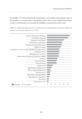 235
Preparados para trabalhar?
No Gráfico 32 é mais facilmente visualizada a convergência da opinião entre os
licenciados e os mestres face à importância das vinte e uma competências trans-
versais e profissionais no mercado de trabalho, nos próximos cinco anos.
Gráfico 32 - Opinião dos diplomados face às competências mais valorizadas pelo no mercado de trabalho nos
próximos 5 anos, por grau académico (%; n= 6444)
Análise e Resolução de Problemas
Criatividade e Inovação
Adaptação e Flexibilidade
Planeamento e organização
Domínio das Línguas Estrangeiras
Trabalho em equipa
Competências Técnicas da Área Específica de Conhecimento
Utilização das T IC
Motivação para a excelência
Relacionamento interpessoal e gestão de conflitos
Liderança
Tomada de decisão
Gestão do Tempo
Expressão oral
Aprendizagem ao longo da vida
Ética e responsabilidade social
Assunção do risco
Diversidade, multiculturalidade
Capacidade de conceptualizar
Escuta ativa
Comunicação escrita
0 10 20 30 40 50Mestrado Licenciatura
 