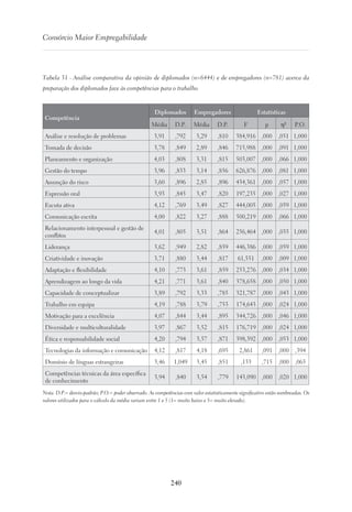 240
Consórcio Maior Empregabilidade
Tabela 31 - Análise comparativa da opinião de diplomados (n=6444) e de empregadores (n=781) acerca da
preparação dos diplomados face às competências para o trabalho
Competência 
Diplomados Empregadores Estatísticas
Média D.P. Média D.P. F p η² P.O.
Análise e resolução de problemas 3,91 ,792 3,29 ,810 384,916 ,000 ,051 1,000
Tomada de decisão 3,78 ,849 2,89 ,846 715,988 ,000 ,091 1,000
Planeamento e organização 4,03 ,808 3,31 ,815 503,007 ,000 ,066 1,000
Gestão do tempo 3,96 ,833 3,14 ,856 626,876 ,000 ,081 1,000
Assunção do risco 3,60 ,896 2,85 ,896 434,361 ,000 ,057 1,000
Expressão oral 3,93 ,845 3,47 ,820 197,235 ,000 ,027 1,000
Escuta ativa 4,12 ,769 3,49 ,827 444,005 ,000 ,059 1,000
Comunicação escrita 4,00 ,822 3,27 ,888 500,219 ,000 ,066 1,000
Relacionamento interpessoal e gestão de
conflitos
4,01 ,805 3,51 ,864 256,464 ,000 ,035 1,000
Liderança 3,62 ,949 2,82 ,859 446,386 ,000 ,059 1,000
Criatividade e inovação 3,71 ,880 3,44 ,817 61,551 ,000 ,009 1,000
Adaptação e flexibilidade 4,10 ,773 3,61 ,859 253,276 ,000 ,034 1,000
Aprendizagem ao longo da vida 4,21 ,771 3,61 ,840 378,658 ,000 ,050 1,000
Capacidade de conceptualizar 3,89 ,792 3,33 ,785 321,787 ,000 ,043 1,000
Trabalho em equipa 4,19 ,788 3,79 ,753 174,643 ,000 ,024 1,000
Motivação para a excelência 4,07 ,844 3,44 ,895 344,726 ,000 ,046 1,000
Diversidade e multiculturalidade 3,97 ,867 3,52 ,815 176,719 ,000 ,024 1,000
Ética e responsabilidade social 4,20 ,794 3,57 ,871 398,392 ,000 ,053 1,000
Tecnologias da informação e comunicação 4,12 ,817 4,18 ,695 2,861 ,091 ,000 ,394
Domínio de línguas estrangeiras 3,46 1,049 3,45 ,851 ,133 ,715 ,000 ,065
Competências técnicas da área específica
de conhecimento
3,94 ,840 3,54 ,779 143,090 ,000 ,020 1,000
Nota. D.P.= desvio-padrão; P.O.= poder observado. As competências com valor estatisticamente significativo estão sombreadas. Os
valores utilizados para o cálculo da média variam entre 1 e 5 (1= muito baixo e 5= muito elevado).
 