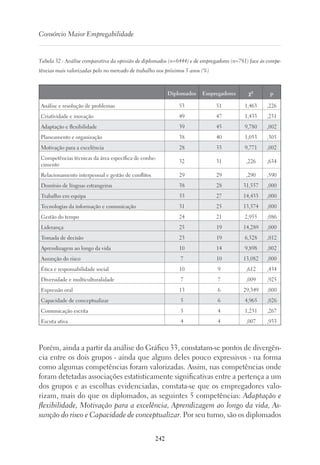242
Consórcio Maior Empregabilidade
Tabela 32 - Análise comparativa da opinião de diplomados (n=6444) e de empregadores (n=781) face às compe-
tências mais valorizadas pelo no mercado de trabalho nos próximos 5 anos (%)
Diplomados Empregadores χ² p
Análise e resolução de problemas 53 51 1,463 ,226
Criatividade e inovação 49 47 1,433 ,231
Adaptação e flexibilidade 39 45 9,780 ,002
Planeamento e organização 38 40 1,053 ,305
Motivação para a excelência 28 33 9,771 ,002
Competências técnicas da área específica de conhe-
cimento
32 31 ,226 ,634
Relacionamento interpessoal e gestão de conflitos 29 29 ,290 ,590
Domínio de línguas estrangeiras 38 28 31,557 ,000
Trabalho em equipa 33 27 14,433 ,000
Tecnologias da informação e comunicação 31 25 13,574 ,000
Gestão do tempo 24 21 2,955 ,086
Liderança 25 19 14,289 ,000
Tomada de decisão 23 19 6,328 ,012
Aprendizagem ao longo da vida 10 14 9,898 ,002
Assunção do risco 7 10 13,082 ,000
Ética e responsabilidade social 10 9 ,612 ,434
Diversidade e multiculturalidade 7 7 ,009 ,925
Expressão oral 13 6 29,349 ,000
Capacidade de conceptualizar 5 6 4,965 ,026
Comunicação escrita 3 4 1,231 ,267
Escuta ativa 4 4 ,007 ,933
Porém, ainda a partir da análise do Gráfico 33, constatam-se pontos de divergên-
cia entre os dois grupos - ainda que alguns deles pouco expressivos - na forma
como algumas competências foram valorizadas. Assim, nas competências onde
foram detetadas associações estatisticamente significativas entre a pertença a um
dos grupos e as escolhas evidenciadas, constata-se que os empregadores valo-
rizam, mais do que os diplomados, as seguintes 5 competências: Adaptação e
flexibilidade, Motivação para a excelência, Aprendizagem ao longo da vida, As-
sunção do risco e Capacidade de conceptualizar. Por seu turno, são os diplomados
 