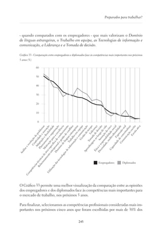 243
Preparados para trabalhar?
- quando comparados com os empregadores - que mais valorizam o Domínio
de línguas estrangeiras, o Trabalho em equipa, as Tecnologias de informação e
comunicação, a Liderança e a Tomada de decisão.
Gráfico 33 - Comparação entre empregadores e diplomados face às competências mais importantes nos próximos
5 anos (%)
Análiseeresoluçãodeproblem
as
Criatividadeeinovação
Adaptaçãoeflexibilidade
Planeam
entoeorganização
M
otivaçãoparaaexcelência
Com
petênciastécnicasdaáreaespecíficadeconhecim
ento
Relacionam
entointerpessoalegestãodeconflitos
D
om
íniodelínguasestrangeiras
Trabalhoem
equipa
Utilizaçãodastecnologiasdeinform
açãoecom
unicação
G
estãodotem
po
Liderança
Tom
adadedecisão
Aprendizagem
aolongodavida
Assunçãodorisco
Éticaeresponsabilidadesocial
D
iversidade,m
ulticulturalidade
Expressãooral
Capacidadedeconcetualizar
Com
unicaçãoescrita
Escutaativa
Empregadores Diplomados
0
10
20
30
40
50
60
O Gráfico 33 permite uma melhor visualização da comparação entre as opiniões
dos empregadores e dos diplomados face às competências mais importantes para
o mercado de trabalho, nos próximos 5 anos.
Para finalizar, selecionamos as competências profissionais consideradas mais im-
portantes nos próximos cinco anos que foram escolhidas por mais de 30% dos
 