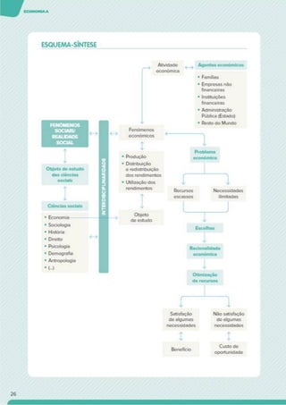 ESQUEMA-SÍNTESE
Objeto de estudo
das ciências
sociais
Ciências sociais
• Economia
• Sociologia
• História
• Direito
• Psicologia
• Demografia
• Antropologia
• (...)
Atividade Agentes económicos
económica
• Famílias
• Empresas não
financeiras
Fenómenos
económicos
í
• Produção
• Distribuição
e redistribuição
dos rendimentos
• Utilização dos
rendimentos
Objeto
de estudo
• Instituições
financeiras
• Administração
Pública (Estado)
• Resto do Mundo
Problema
económico
Recursos Necessidades
escassos ilimitadas
Escolhas
Racionalidade
económica
Otimização
de recursos
r n
Satisfação
de algumas
necessidades
Beneficio
Não satisfação
de algumas
necessidades
í
Custo de
oportunidade
26
 