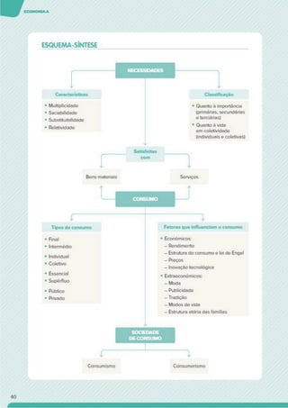 ESQUEMA-SÍNTESE
r
Características
• Multiplicidade
• Saciabilidade
• Substituibilidade
• Relatividade
Classificação
• Quanto a importância
(primárias, secundárias
e terciárias)
• Quanto à vida
em coletividade
(individuais e coletivas)
Satisfeitas
com
Bens materiais Serviços
CONSUMO J
Tipos de consumo
• Final
• Intermédio
• Individual
• Coletivo
• Essencial
• Supérfluo
• Público
• Privado
1
Fatores que Influenciam o consumo
Económicos:
- Rendimento
- Estrutura do consumo e lei de Engel
- Preços
- Inovação tecnológica
Extraeconómicos:
- Moda
- Publicidade
- Tradição
- Modos de vida
- Estrutura etária das famílias
Consumismo Consumerismo
40
 