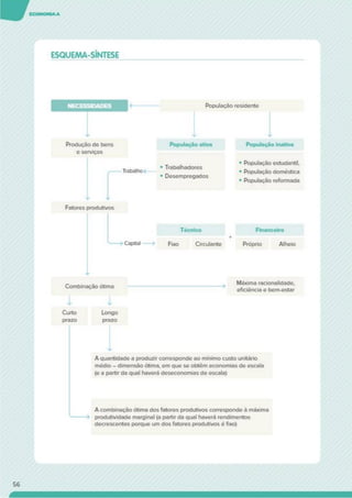 ESQUEMA-SÍNTESE
População residente
Produção de bens
e serviços
População ativa
Trabalho-
• Trabalhadores
• Desempregados
Fatores produtivos
Técnico
Circulante
População Inativa
• População estudantil.
• População doméstica
• População reformada
Financeiro
Próprio Alheio
Combinação ótima
Máxima racionalidade,
eficiência e bem-estar
J. 1
Curto Longo
prazo prazo
4»
A quantidade a produzir corresponde ao mínimo custo unitário
médio - dimensão ótima, em que se obtêm economias de escala
(e a partir da qual haverá deseconomias de escala)
A combinação ótima dos fatores produtivos corresponde à máxima
produtividade marginal (a partir da qual haverá rendimentos
decrescentes porque um dos fatores produtivos é fixo)
56
 
