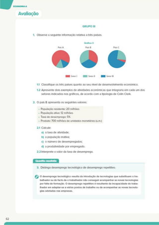 Avaliação
GRUPO III
1. Observe a seguinte informação relativa a três países.
País A
Gráfico 3
País B Pais C
Setor I
1.1 Classifique os três países quanto ao seu nível de desenvolvimento económico.
1.2 Apresente dois exemplos de atividades económicas que integrada em cada um dos
setores indicados nos gráficos, de acordo com a tipologia de Colin Clark.
2. O país B apresenta os seguintes valores:
• População residente: 20 milhões
• População ativa: 12 milhões
• Taxa de desemprego: 5%
• Produto: 700 milhões de unidades monetárias (u.m.)
2.1 Calcule:
a) a taxa de atividade;
b) a população inativa;
c) o número de desempregados;
d) a produtividade por empregado.
2.2 Interprete o valor da taxa de desemprego.
3. Distinga desemprego tecnológico de desemprego repetitivo.
O desemprego tecnológico resulta da introdução de tecnologias que substituem o tra­
balhador ou do facto de o trabalhador não conseguir acompanharas novas tecnologias
por falta de formação. O desemprego repetitivo é resultante da incapacidade do traba­
lhador em adaptar-se a vários postos de trabalho ou de acompanhar as novas tecnolo­
gias adotadas nas empresas.
62
 