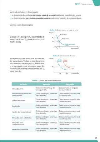 TEMA* Preçosemercados
Mantendo-se tudo o resto constante:
• os deslocamentos ao longo da mesma curva da procura resultam de variações dos preços:
• os deslocamentos para outras curvas da procura resultam da variação de outras variáveis.
Vejamos estes dois exemplos:
O preço sobe de Pt para P2; a quantidade di­
minuirá de Q, para Q2 (variação ao longo da
mesma curva).
As disponibilidades monetárias do consumi­
dor aumentaram. Veriflca-se o deslocamento
para uma nova curva da procura, mais à direi­
ta, o que significa que. ao mesmo preço (PJ.
o comprador pretende comprar mais (de Q,
passa para Q?).
Quadro 1 - Fatores que influenciam a procura
Preço dos bens
Deslocamento ao longo da
curva, para cima
Deslocamento ao longo da
curva, para baixo
Rendimento disponível dos Deslocamento para uma nova Deslocamento para uma nova
consumidores curva ã direita curva ã esquerda
Acesso ao crédito
Deslocamento para uma nova
curva á direita
Deslocamento para uma nova
curva ã esquerda
População
Deslocamento para uma nova Deslocamento para uma nova
curva 3 direita curva à esquerda
Gostos dos consumidores
Deslocamento para uma nova
curva ã direita
Deslocamento para uma nova
curva à esquerda
Preço dos bens substitutos
Deslocamento para uma nova
curva à direita
Deslocamento para uma nova
curva ã esquerda
Preço dos bens Deslocamento para uma nova Deslocamento para uma nova
complementares curva à esquerda curva ã direita
Markeüng/Publicidade
Deslocamento para uma nova
curva à direita
Deslocamento para uma nova
curva ã esquerda
67
 