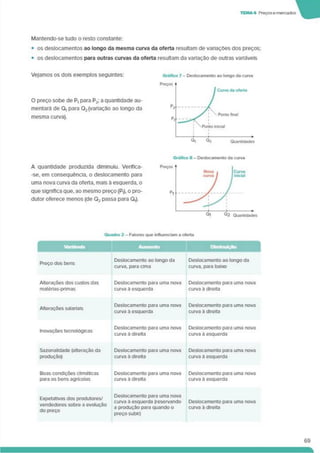 TEMA* Preçosemercados
Mantendo-se tudo o resto constante:
• os deslocamentos ao longo da mesma curva da oferta resultam de variações dos preços;
• os deslocamentos para outras curvas da oferta resultam da variação de outras variáveis
Vejamos os dois exemplos seguintes:
O preço sobe de P, para P2; a quantidade au­
mentará de Q, para Q2(variação ao longo da
mesma curva).
A quantidade produzida diminuiu. Verifica-
-se, em consequência, o deslocamento para
uma nova curva da oferta, mais a esquerda, o
que significa que. ao mesmo preço (Pi). o pro­
dutor oferece menos (de Q2 passa para QJ
Quadro 2 - Fatores que influenciam a oferta
Preço dos bens
Alterações dos custos das
matérias-primas
Alterações salariais
Inovações tecnológicas
Deslocamento ao longo da
curva, para cima
Deslocamento para uma nova
curva 3 esquerda
Deslocamento para uma nova
curva a esquerda
Deslocamento para uma nova
curva 3 direita
Deslocamento ao longo da
curva, para baixo
Deslocamento para uma nova
curva 3 direita
Deslocamento para uma nova
curva à direita
Deslocamento para uma nova
curva 3 esquerda
Sazonalidade (alteração da
produção)
Deslocamento para uma nova
curva 3 direita
Deslocamento para uma nova
curva 3 esquerda
Boas condições climáticas
para os bens agrícolas
Deslocamento para uma nova
curva 3 direita
Deslocamento para uma nova
curva ã esquerda
Expetativas dos produtores/
vendedores sobre a evolução
do preço
Deslocamento para uma nova
curva 3 esquerda (reservando
a produção para quando o
preço subir)
Deslocamento para uma nova
curva 3 direita
69
 