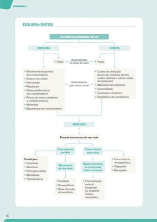 ESQUEMA-SÍNTESE
1
OFERTA
(
PROCURA
“1 r"
deslocamentos
,Pre<;0 - ao longo da curva ’ ’ PrGÇO
• Rendimento disponível
dos consumidores
• Acesso ao crédito
• Informação
• População
• Gostos/preferências
dos consumidores
• Preços do bens substitutos
e complementares
• Marketing
• Expetativas dos consumidores
• Custos de produção
(preço das matérias-primas,
custos salariais e outros custos
deslocamentos dG P^ução)
para outras curvas * Alterações tecnológicas
• Sazonalidade
• Condições climáticas
• Expetativas dos produtores
MERCADO
Formas (estruturas) de mercado
r
Condições:
• Liberdade
• Atomismo
• Homogeneidade
• Mobilidade
• Transparência
í
Concorrência Concorrência
perfeita
!
Imperfeita “1
• Concorrência
Mecanismo
de mercado
Algum, bastante
ou total poder
sobre os preços
monopolística
• Oligopólio
• Monopólio
• Equilíbrio • Concentração
• Desequilíbrio
• Nova situação
de equilíbrio
vertical,
horizontal
ou diagonal:
fusões.
aquisições...
76
 