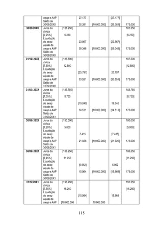115 
swap e AAP 
Saldo de 
30/06/20X0 
27.177 
35.381 
[10.000.000] 
[27.177] 
[35.381] 
175.000 
30/09/20X0 Juros da 
dívida 
[7,25%] 
Liquidação 
do swap 
Ajuste de 
swap e AAP 
Saldo de 
30/09/20X0 
[181.250] 
6.250 
23.967 
59.348 
[10.000.000] 
[23.967] 
[59.348] 
181.250 
[6.250] 
175.000 
31/12/ 20X0 Juros da 
dívida 
[7,50%] 
Liquidação 
do swap 
Ajuste de 
swap e AAP 
Saldo de 
31/12/20X0 
[187.500] 
12.500 
[25.797] 
33.551 
[10.000.000] 
25.797 
[33.551] 
187.500 
[12.500] 
175.000 
31/03/ 20X1 Juros da 
dívida 
[7,35%] 
Liquidação 
do swap 
Ajuste de 
swap e AAP 
Saldo de 
31/03/20X1 
[183.750] 
8.750 
[19.040] 
14.511 
[10.000.000] 
19.040 
[14.511] 
183.750 
[8.750] 
175.000 
30/06/ 20X1 Juros da 
dívida 
[7,20%] 
Liquidação 
do swap 
Ajuste de 
swap e AAP 
Saldo de 
30/06/20X1 
[180.000] 
5.000 
7.415 
21.926 
[10.000.000] 
[7.415] 
[21.926] 
180.000 
[5.000] 
175.000 
30/09/ 20X1 Juros da 
dívida 
[7,45%] 
Liquidação 
do swap 
Ajuste de 
swap e AAP 
Saldo de 
30/09/20X1 
[186.250] 
11.250 
[5.962] 
15.964 
[10.000.000] 
5.962 
[15.964] 
186.250 
[11.250] 
175.000 
31/12/20X1 Juros da 
dívida 
[7,65%] 
Liquidação 
do swap 
Ajuste de 
swap e AAP 
[191.250] 
16.250 
[10.000.000 
[15.964] 
10.000.000 
15.964 
191.250 
[16.250] 
 