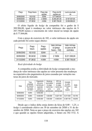 Preço Preço futuro Preço das 
opções 
118 
Preço de 94 
opções put 
Lucro acumula-do 
30/06/20X0 102 5/32 53/64 $ 77.844,00 - 
30/09/20X0 99 24/32 2 39/64 $ 245.281,00 $ 167.437,00 
31/12/20X0 97 28/32 4 8/64 $ 387.750,00 $ 309.906,00 
O efeito líquido do hedge da companhia foi o ganho de $ 
309.906,00, igual à mudança no valor intrínseco das opções de $ 
387.750,00 menos o vencimento do valor inicial no tempo da opção 
de $ 77.844,00. 
Com o preço de exercício de 102, o valor intrínseco da opção em 
cada período foi como segue abaixo: 
Preço 
Preço 
futuro 
Preço 
opções 
Valor intrínse-co 
[preço 
futuro – 102] 
Valor intrínse-co 
para os 94 
contratos 
30/06/20X0 102 5/32 53/64 0 - 
30/09/20X0 99 24/32 2 39/64 2 16/64 $ 211.500,00 
31/12/20X0 97 28/32 4 8/64 4 8/64 $ 387.750,00 
Real efetividade do hedge 
A companhia avalia a efetividade do hedge comparando a mu-dança 
do valor intrínseco das opções ao valor presente das mudanças 
na expectativa dos pagamentos de juros causadas por variações nas 
taxas de juros de mercado. 
Data 
Taxa 
projetada 
do emprés-timo 
para 
1/01/20X1 
Pagamento 
dos juros 
semianuais 
esperado 
sobre os 
$10 milhões 
Mudança 
acumulada 
no paga-mento 
dos 
juros 
semianuais 
NPV da 
variação 
no paga-mento 
dos 
juros 
semianuais 
Variação 
no valor 
intrínseco 
das 
opções 
Delta 
ratio 
30/06/20X0 8,00% $ 400.000 - - - - 
30/09/20X0 8,56% $ 428.000 $ 28.000 $ 227.105 $ 211.500 93,10% 
31/12/20X0 9,00% $ 450.000 $ 50.000 $ 405.544 $ 387.750 95,60% 
Desde que o índice delta esteja dentro da faixa de 0,80 – 1,25, o 
hedge é considerado efetivo em 30 de setembro de 20X0 e 31 de de-zembro 
de 20X0. Note-se que o preço de exercício das opções era 102 
e que quando as opções foram adquiridas, o futuro era 102 5/32. A 
 