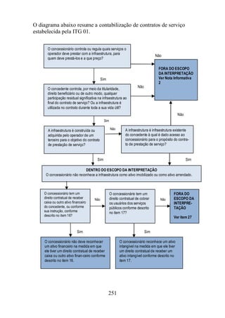 O diagrama abaixo resume a contabilização de contratos de serviço 
estabelecida pela ITG 01. 
O concessionário controla ou regula quais serviços o 
operador deve prestar com a infraestrutura, para 
quem deve prestá-los e a que preço? 
251 
Não 
FORA DO ESCOPO 
DA INTERPRETAÇÃO 
Ver Nota Informativa 
2 
Sim 
O concedente controla, por meio da titularidade, 
direito beneficiário ou de outro modo, qualquer 
participação residual significativa na infraestrutura ao 
final do contrato de serviço? Ou a infraestrutura é 
utilizada no contrato durante toda a sua vida útil? 
A infraestrutura é construída ou 
adquirida pelo operador de um 
terceiro para o objetivo do contrato 
de prestação de serviço? 
A infraestrutura é infraestrutura existente 
do concedente à qual é dado acesso ao 
concessionário para o propósito do contra-to 
de prestação de serviço? 
DENTRO DO ESCOPO DA INTERPRETAÇÃO 
O concessionário não reconhece a infraestrutura como ativo imobilizado ou como ativo arrendado. 
O concessionário tem um 
direito contratual de receber 
caixa ou outro ativo financeiro 
do concedente, ou conforme 
sua instrução, conforme 
descrito no item 16? 
O concessionário tem um 
direito contratual de cobrar 
os usuários dos serviços 
públicos conforme descrito 
no item 17? 
FORA DO 
ESCOPO DA 
INTERPRE-TAÇÃO 
Ver item 27 
O concessionário não deve reconhecer 
um ativo financeiro na medida em que 
ele tiver um direito contratual de receber 
caixa ou outro ativo finan-ceiro conforme 
descrito no item 16. 
O concessionário reconhece um ativo 
intangível na medida em que ele tiver 
um direito contratual de receber um 
ativo intangível conforme descrito no 
item 17. 
Não 
Não 
Não 
Não 
Não 
Sim 
Sim Sim 
Sim Sim 
 
