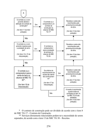 * O contrato de construção pode ser dividido de acordo com o item 8 
da NBC TG 17 – Contrato de Construção. 
** Serviços diretamente relacionados podem ter a necessidade de serem 
separados, de acordo com o item 13 da NBC TG 30 – Receitas. 
274 
O contrato ou o com-ponente 
atende à 
definição de contrato de 
construção? 
(Ver item 11 da Inter-pretação). 
O contrato ou o 
componente é um 
contrato de 
construção no 
alcance da NBC 
TG 17* 
Receitas e custos são 
reconhecidos pelo 
percentual de evolução 
da obra. 
(Ver item 13 da Inter-pretação). 
O contrato ou o com-ponente 
é apenas para 
a prestação de servi-ços? 
(Ver itens 14 e 15 da 
Interpretação). 
O contrato ou 
componente é 
para a prestação 
de serviços no 
alcance da NBC 
TG 30. 
Receitas e custos são 
reconhecidos pelo 
percentual de evolução 
da obra. 
(Ver item 15 da Inter-pretação). 
O contrato ou o 
componente é para a 
venda de bens no 
alcance da NBC TG 
30**. 
(Ver item 16 da 
Interpretação). 
Os critérios de 
reconhecimento de 
receita são atendi-dos 
continuamen-te? 
(Ver item 17 da 
Interpretação). 
Receitas e custos são 
reconhecidos pelo 
percentual de evolução 
da obra. 
(Ver item 17 da Inter-pretação). 
A receita é reconhecida 
quando todas as 
condições do item 14 
da NBC TG 30 são 
satisfeitas. 
(Ver item 18 da Inter-pretação). 
A 
Sim 
Sim 
Sim 
Não 
Não 
Não 
 