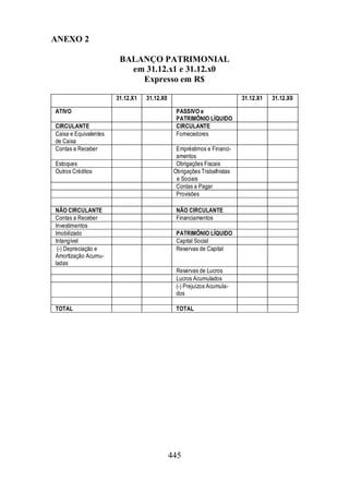 445 
ANEXO 2 
BALANÇO PATRIMONIAL 
em 31.12.x1 e 31.12.x0 
Expresso em R$ 
31.12.X1 31.12.X0 31.12.X1 31.12.X0 
ATIVO PASSIVO e 
PATRIMÔNIO LÍQUIDO 
CIRCULANTE CIRCULANTE 
Caixa e Equivalentes 
Fornecedores 
de Caixa 
Contas a Receber Empréstimos e Financi-amentos 
Estoques Obrigações Fiscais 
Outros Créditos Obrigações Trabalhistas 
e Sociais 
Contas a Pagar 
Provisões 
NÃO CIRCULANTE NÃO CIRCULANTE 
Contas a Receber Financiamentos 
Investimentos 
Imobilizado PATRIMÔNIO LÍQUIDO 
Intangível Capital Social 
(-) Depreciação e 
Reservas de Capital 
Amortização Acumu-ladas 
Reservas de Lucros 
Lucros Acumulados 
(-) Prejuízos Acumula-dos 
TOTAL TOTAL 
 