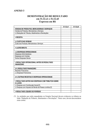 446 
ANEXO 3 
DEMONSTRAÇÃO DO RESULTADO 
em 31.12.x1 e 31.12.x0 
Expresso em R$ 
31.12.x1 31.12.x0 
VENDAS DE PRODUTOS, MERCADORIAS E SERVIÇOS 
Vendas de Produtos, Mercadorias e Serviços 
(-) Deduções de Tributos, Abatimentos e Devoluções 
= RECEITA 
(-) CUSTO DAS VENDAS 
Custo dos Produtos, Mercadorias e Serviços 
= LUCRO BRUTO 
(-) DESPESAS OPERACIONAIS 
Despesas Administrativas 
Despesas com Vendas 
Outras Despesas Gerais 
= RESULTADO OPERACIONAL ANTES DO RESULTADO 
FINANCEIRO 
(+/-) RESULTADO FINANCEIRO 
Receitas Financeiras 
(-) Despesas Financeiras 
(+/-) OUTRAS RECEITAS E DESPESAS OPERACIONAIS 
= RESULTADO ANTES DAS DESPESAS COM TRIBUTOS SOBRE 
O LUCRO 
(-) Despesa com Contribuição Social (*) 
(-) Despesa com Imposto de Renda da Pessoa Jurídica (*) 
= RESULTADO LÍQUIDO DO PERÍODO 
(*) As entidades que estão enquadradas no Simples Nacional devem evidenciar os tributos na 
linha “Deduções de Tributos, Abatimentos e Devoluções”. Neste caso, devem desconsiderar 
essas contas. 
 