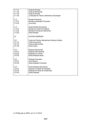 449 
3.1.1.01 
3.1.1.02 
3.1.1.03 
3.1.1.04 
3.1.2 
3.1.2.01 
3.1.2.02 
3.1.3 
3.1.3.01 
3.1.3.02 
3.1.3.03 
3.2 
3.2.1 
3.2.1.01 
3.2.1.02 
3.2.1.03 
3.2.2 
3.2.2.01 
3.2.2.02 
3.2.2.03 
3.2.3 
3.2.3.01 
3.2.3.02 
3.2.4 
3.2.4.01 
3.2.4.02 
3.2.4.03 
Venda de Produtos 
Venda de Mercadorias 
Venda de Serviços 
(-) Deduções de Tributos, Abatimentos e Devoluções 
Receitas Financeiras 
Receitas de Aplicações Financeiras 
Juros Ativos 
Outras Receitas Operacionais 
Receitas de Venda de Imobilizado 
Receitas de Venda de Investimentos 
Outras Receitas 
CUSTOS E DESPESAS 
Custos dos Produtos, Mercadorias e Serviços Vendidos 
Custos dos Insumos 
Custos da Mão de Obra 
Outros Custos 
Despesas Operacionais 
Despesas Administrativas 
Despesas com Vendas 
Outras Despesas Gerais 
Despesas Financeiras 
Juros Passivos 
Outras Despesas Financeiras 
Outras Despesas Operacionais 
Despesas com Baixa de Imobilizado 
Despesas com Baixa de Investimentos 
Outras Despesas 
(1) Publicada no DOU, de 21-12-2012. 
 